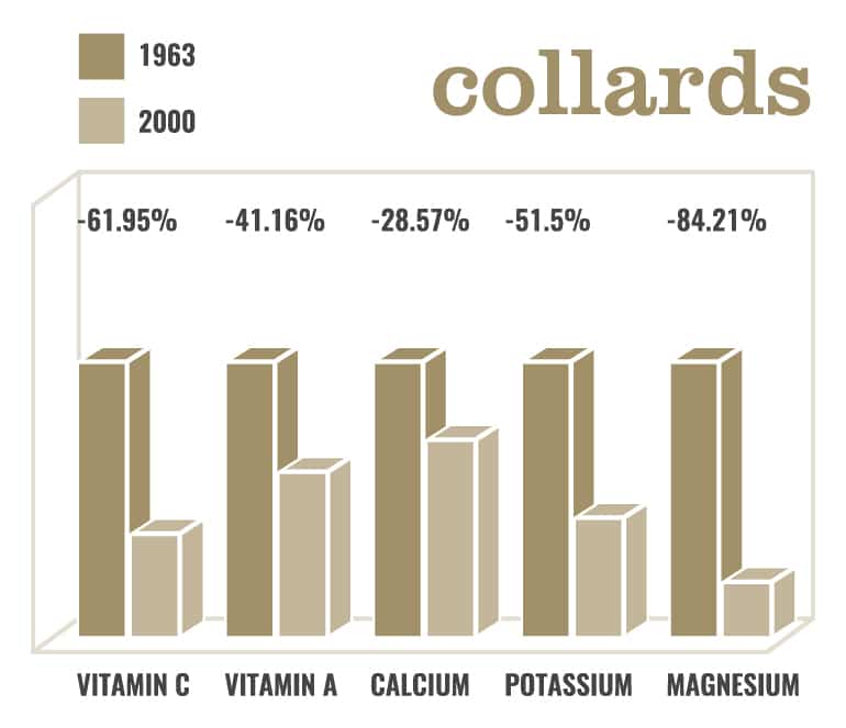 Bar graph showing the decrease in vitamin percentages in collards from 1963 to 2000