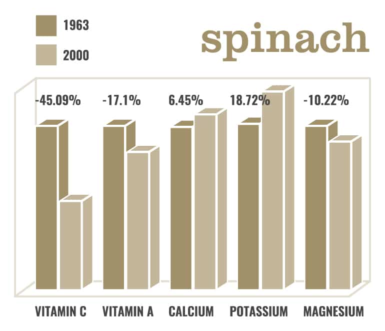 Bar graph showing the decrease in vitamin percentages in spinach from 1963 to 2000